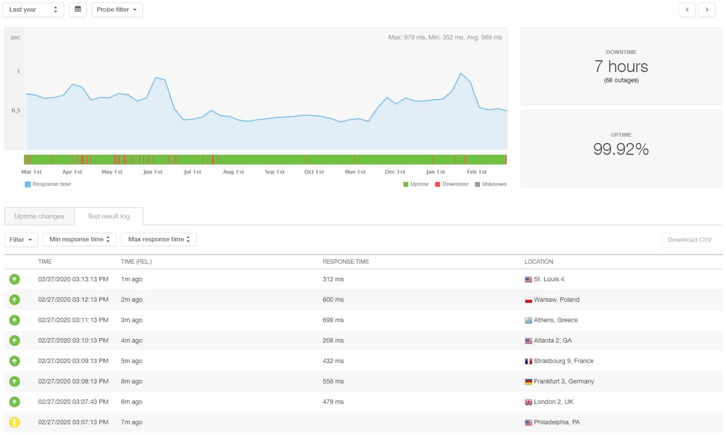 DreamHost 12 month statistics