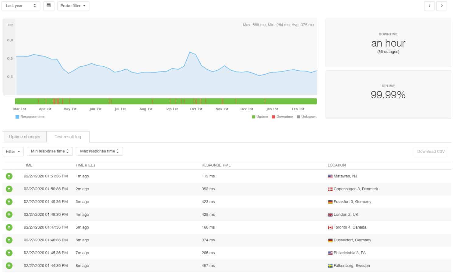 GreenGeeks 12 month statistics