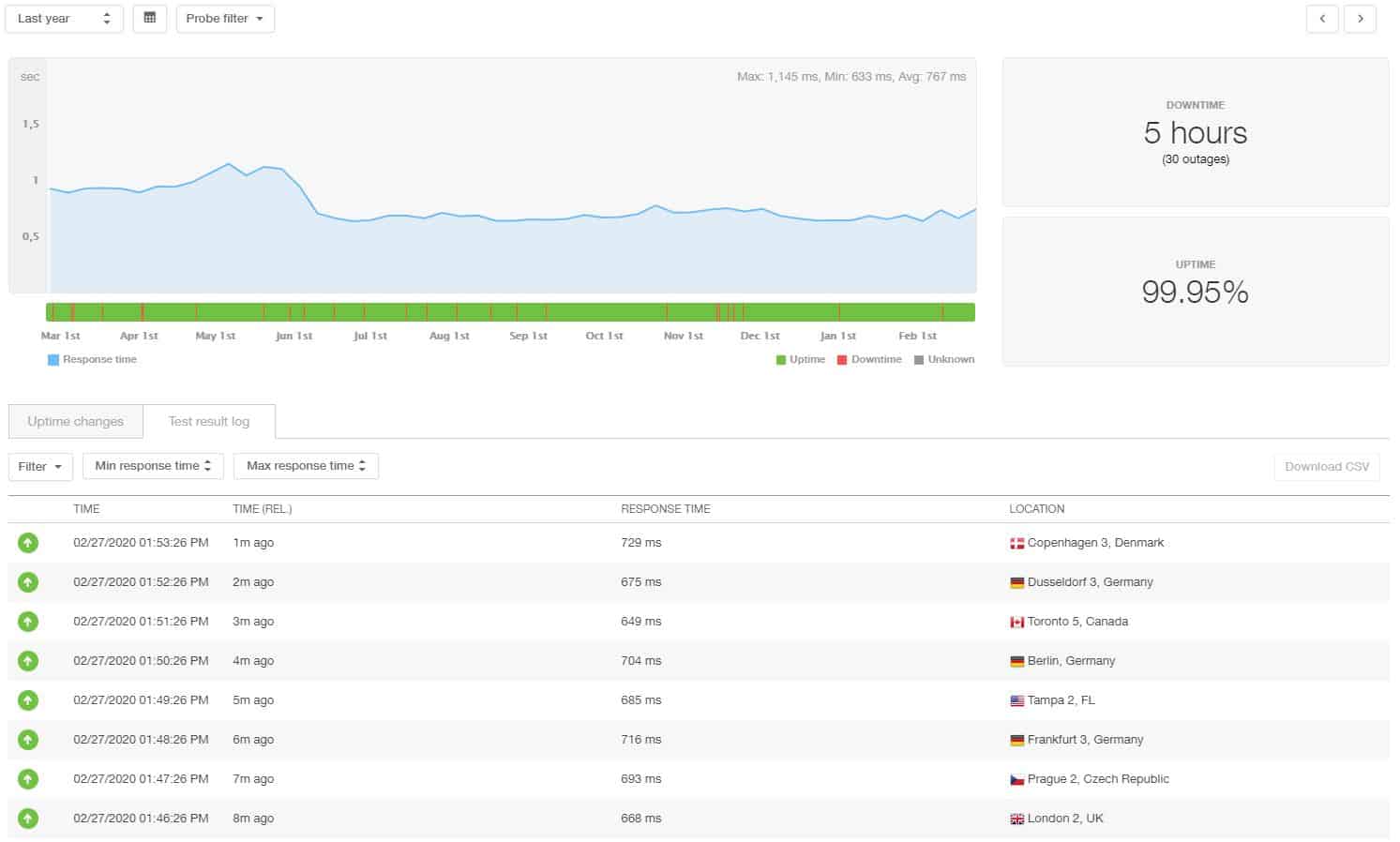 InMotion 12 month statistics