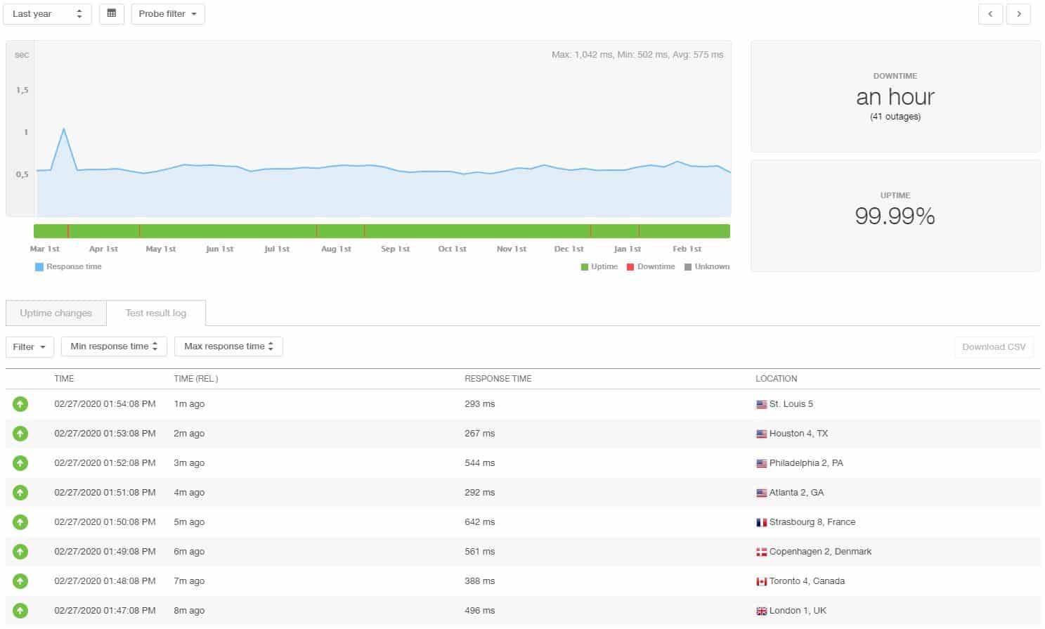 Site5 12 month statistics