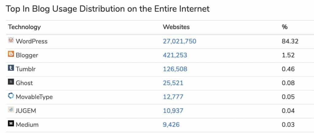 blogging platforms usage