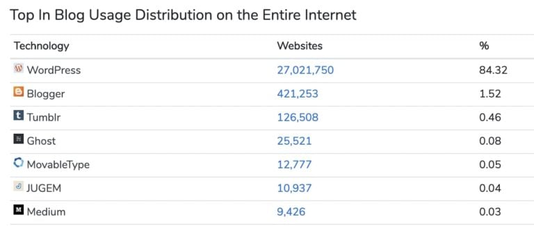 blogging platforms usage