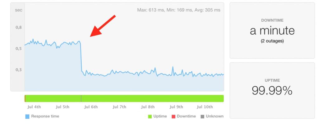 Implemented CDN
