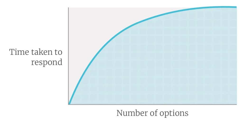 More choices means bigger response time