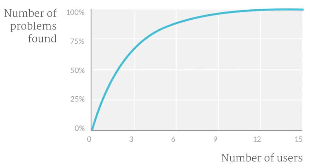 More testers doesn't mean more problems found