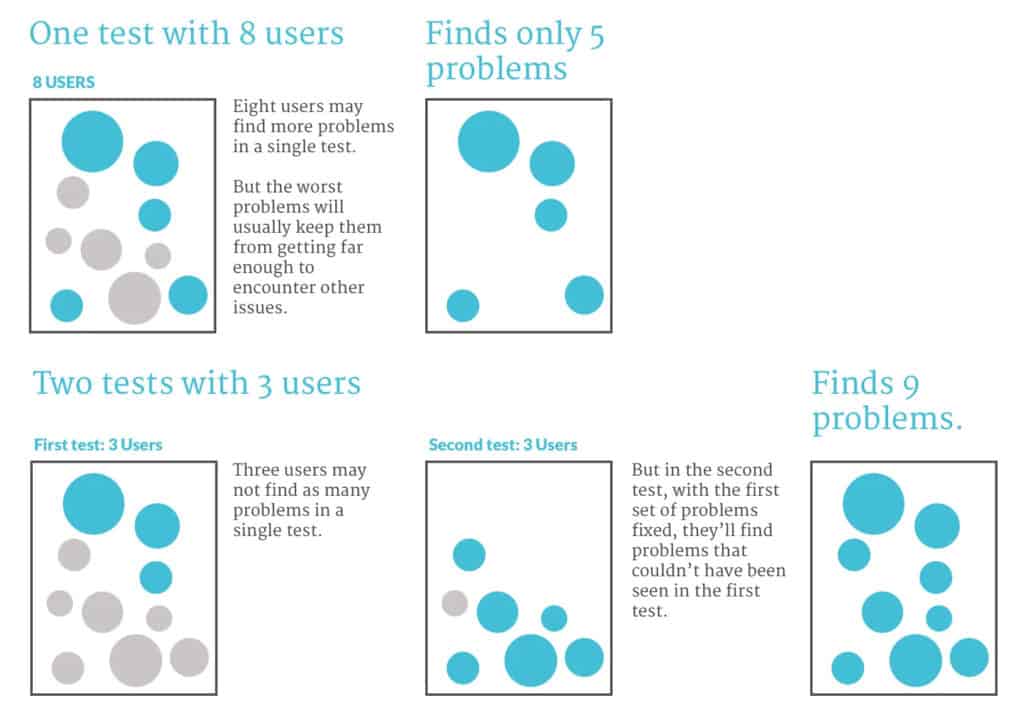 More tests with less testers is better