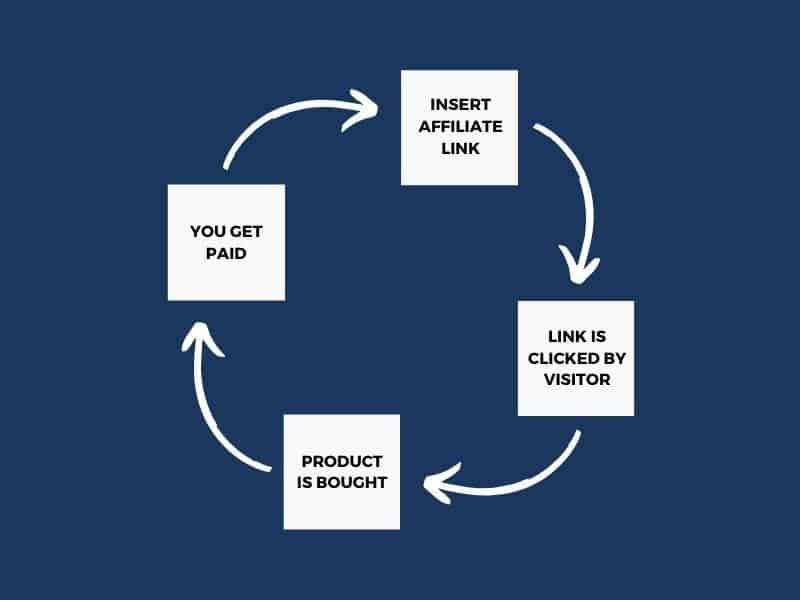 affiliate marketing process