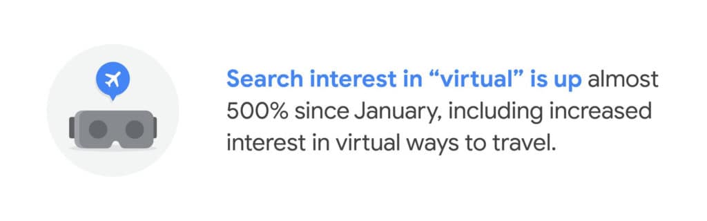 Search interest in “virtual” is up almost 500% since January.