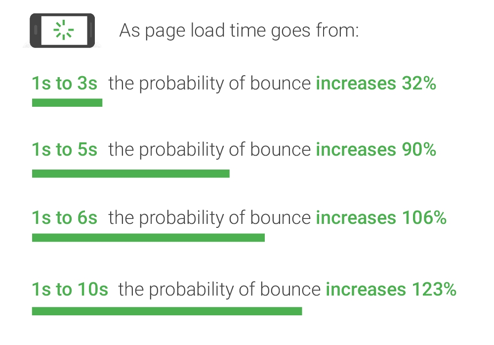 google bounce rates