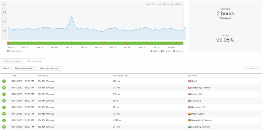 A2 Hosting temps de disponibilité et vitesse de l'hébergement WordPress