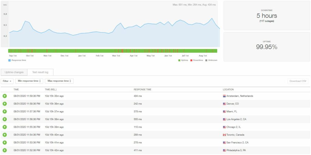 Disponibilité et vitesse de l'hébergement WordPress GreenGeeks