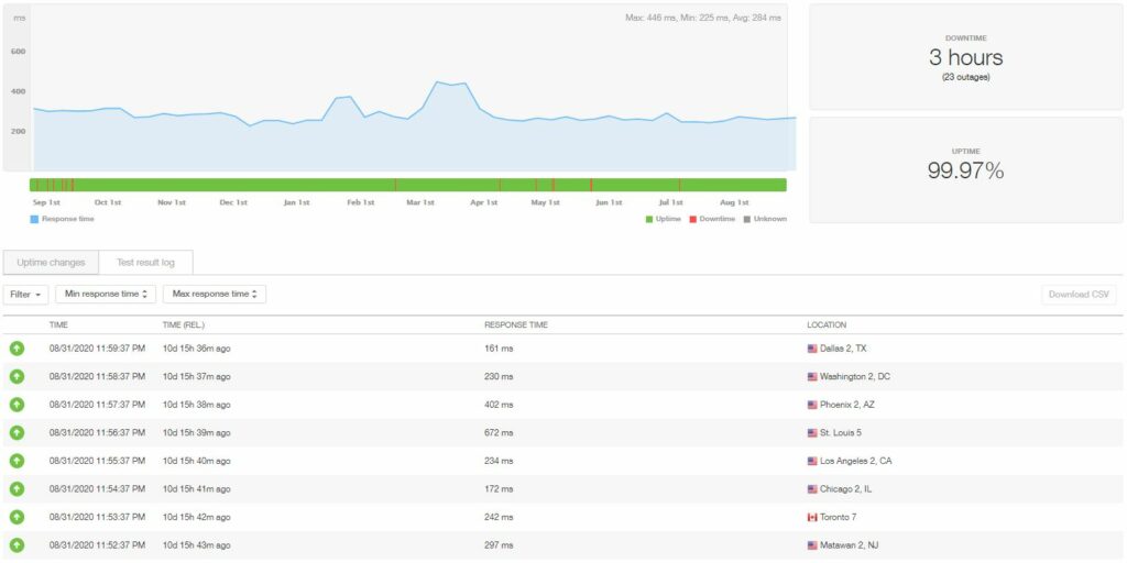 Temps de disponibilité et vitesse de l'hébergement HostGator WordPress