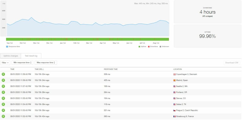 Temps de disponibilité et vitesse d'hébergement Hostinger WordPress