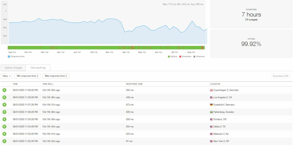Temps de disponibilité et vitesse de l'hébergement InMotion WordPress