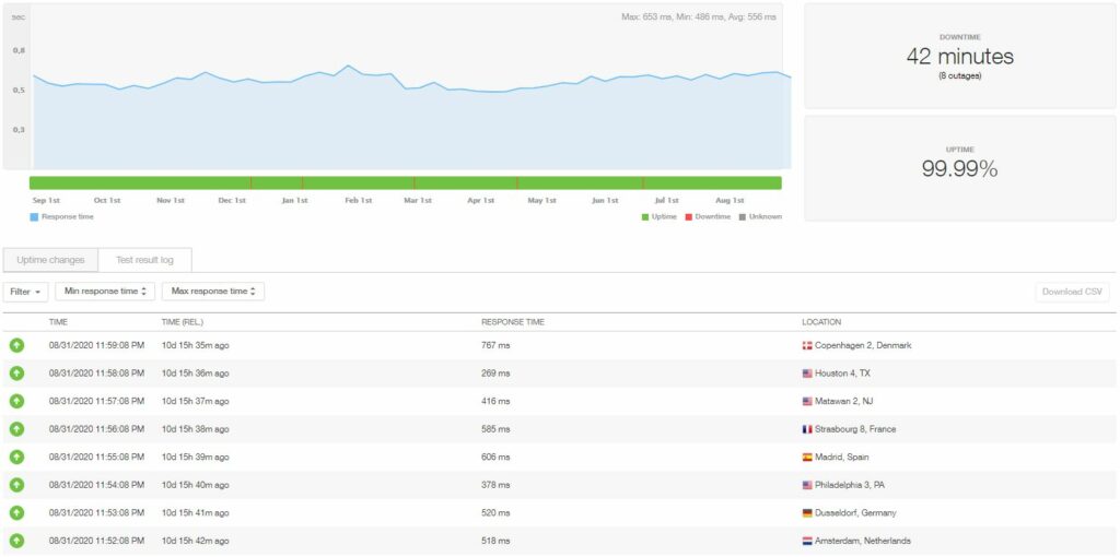 Disponibilité et vitesse de l'hébergement WordPress Site5