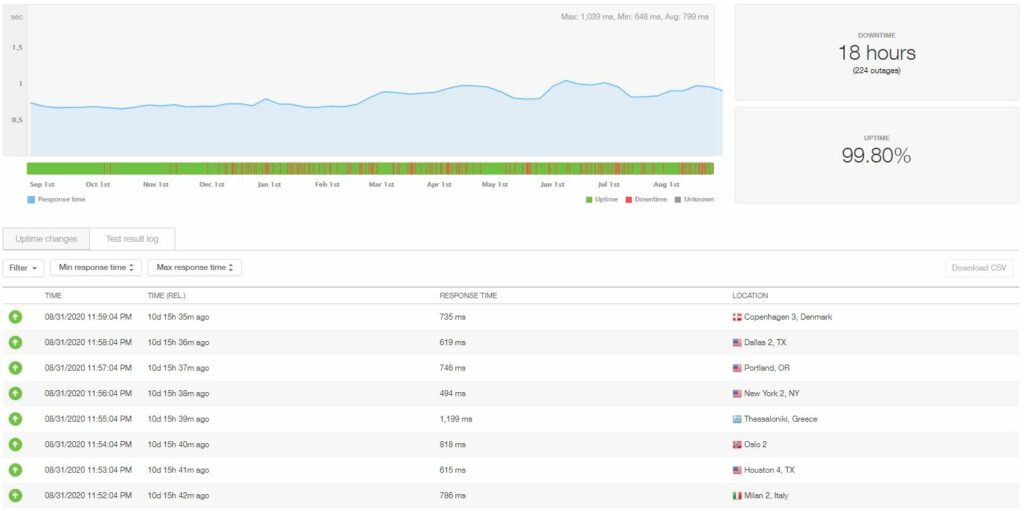 Temps de disponibilité et vitesse de l'hébergement iPage WordPress