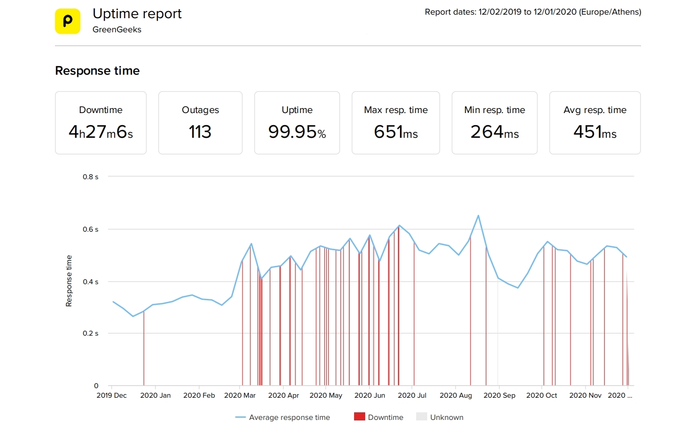 GreenGeeks last 12 month averga speed and uptime data