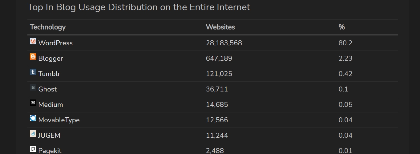 Nutzung von Blogging-Plattformen