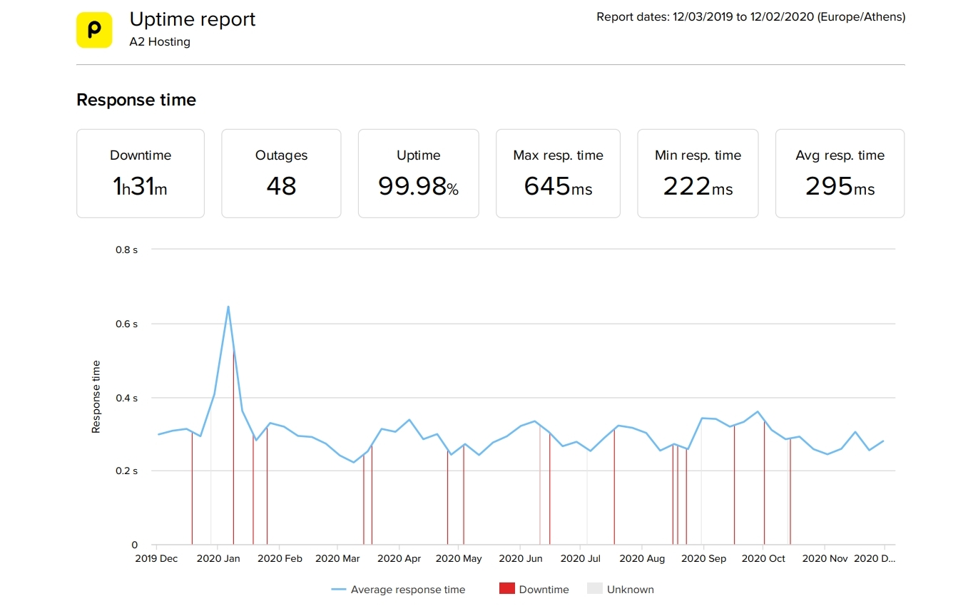 long term website speed test results for A2 hosting