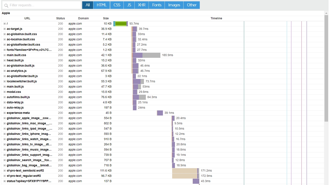 gtmetrix waterfall diagram to spot website speed issues