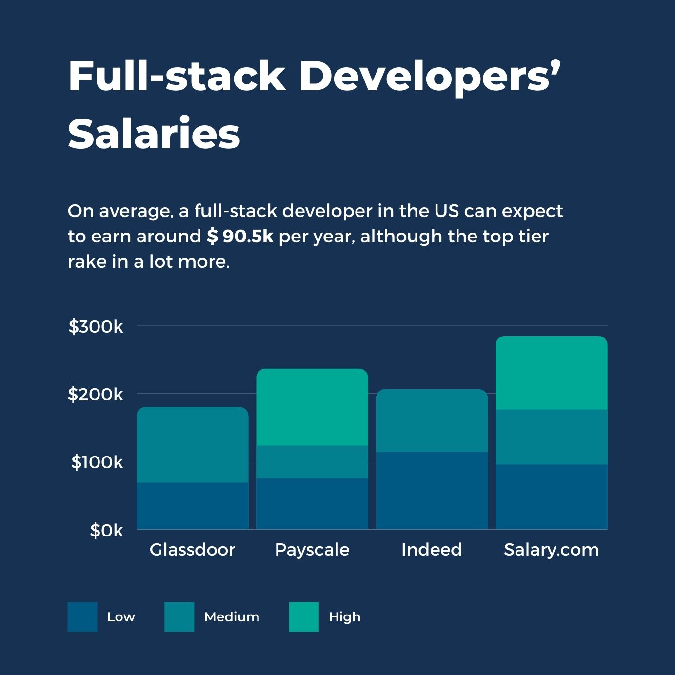 stack developer salary