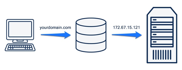 how dns works diagram