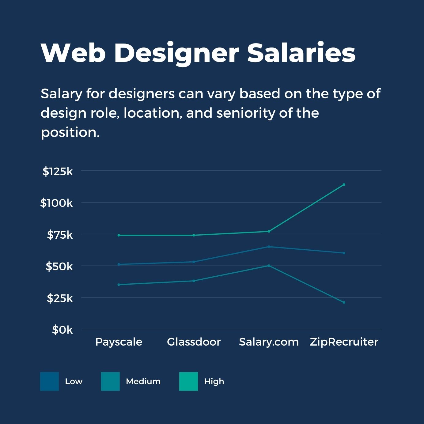 Web Designer Salaries