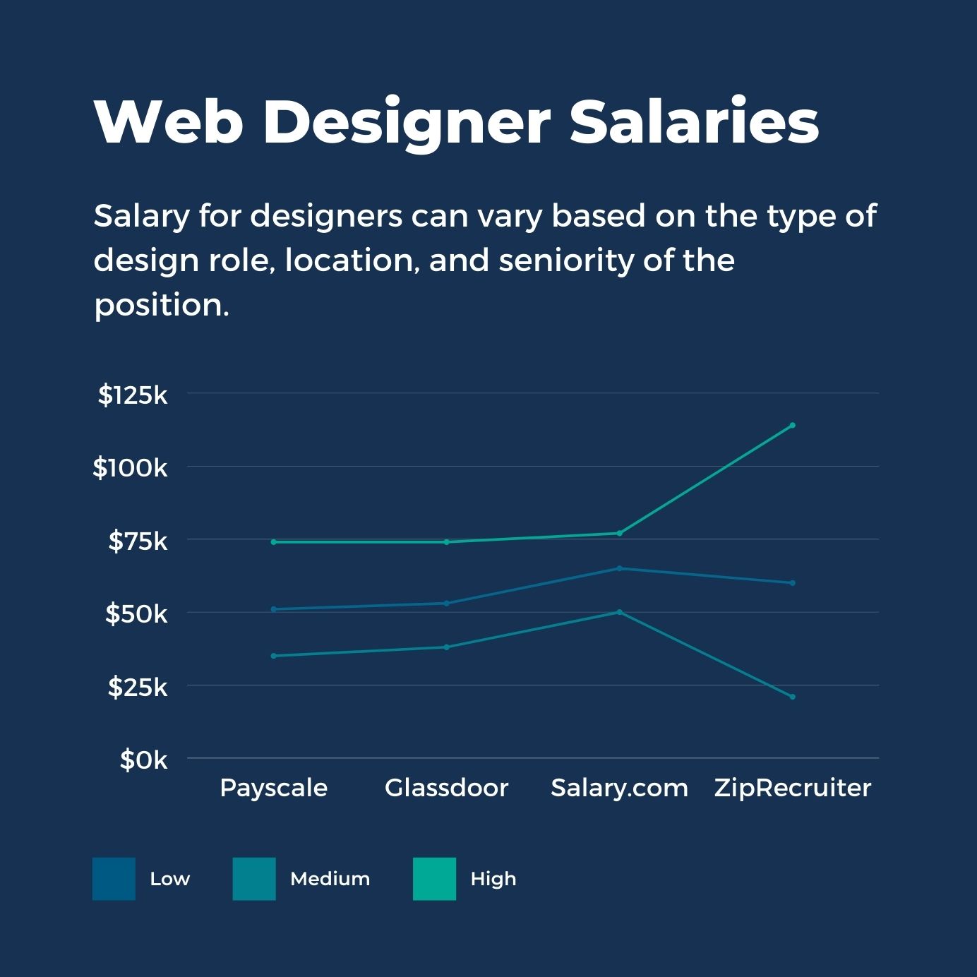 graphic designer salary north carolina