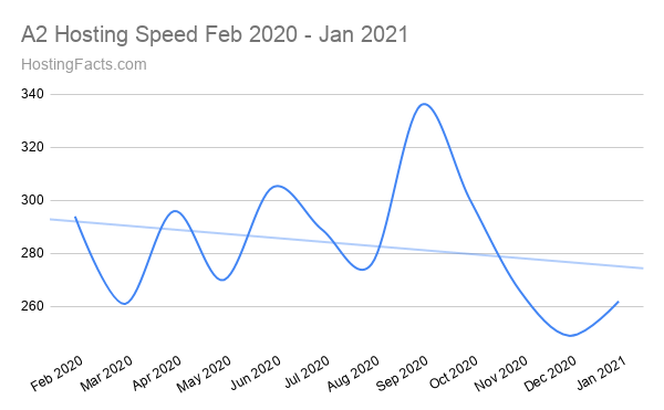 A2 Hosting Speed Feb 2020 - Jan 2021