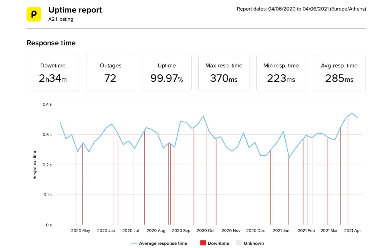 A2 Hosting last 12-month uptime and speed statistics
