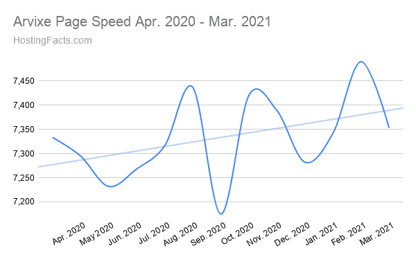 Arvixe Page Speed Apr. 2020 - Mar. 2021
