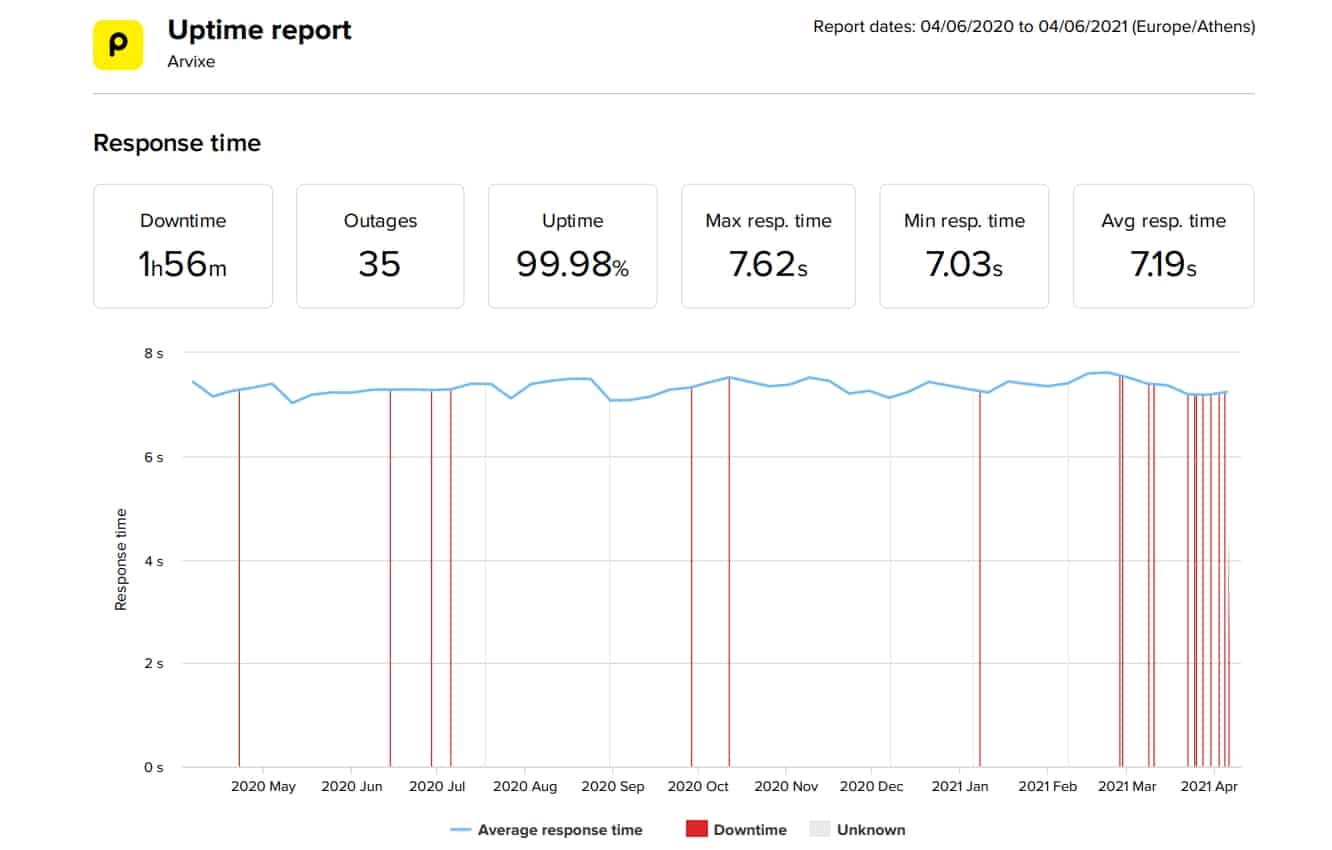 Arvixe last 12-month uptime and speed statistics