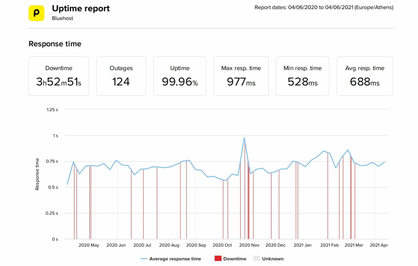 Bluehost last 12 month uptime and speed