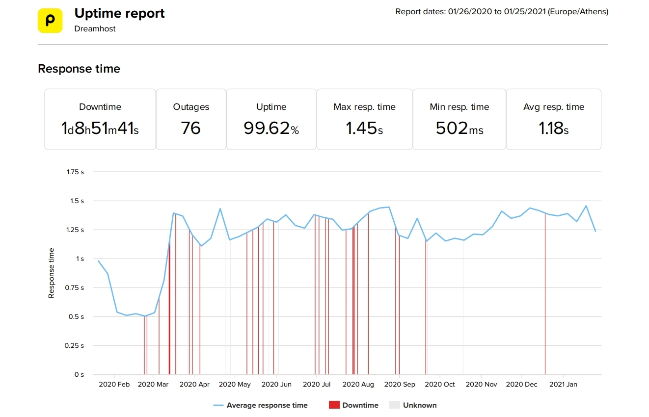 DreamHost last 12-month uptime and speed