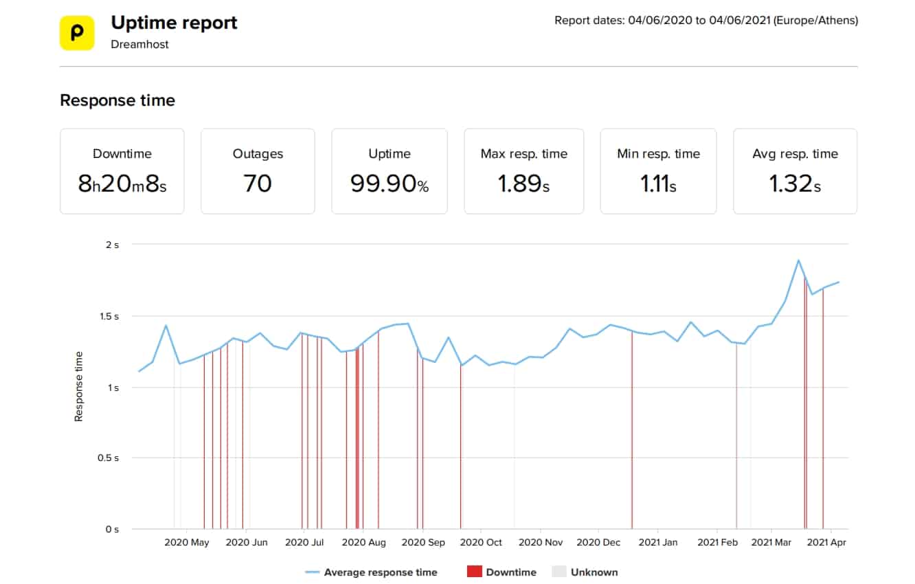 DreamHost last 12-month uptime and speed statistics