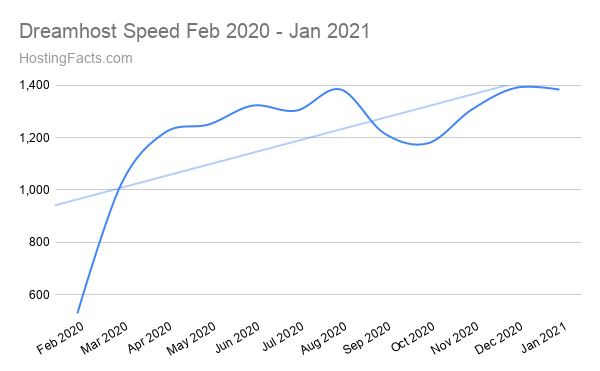 Dreamhost Speed Feb 2020 - Jan 2021