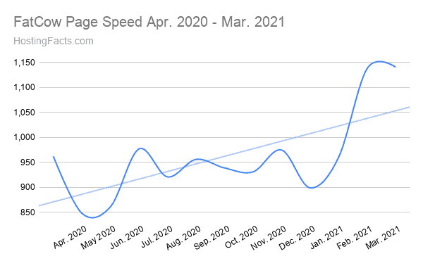 FatCow Page Speed Apr. 2020 - Mar. 2021