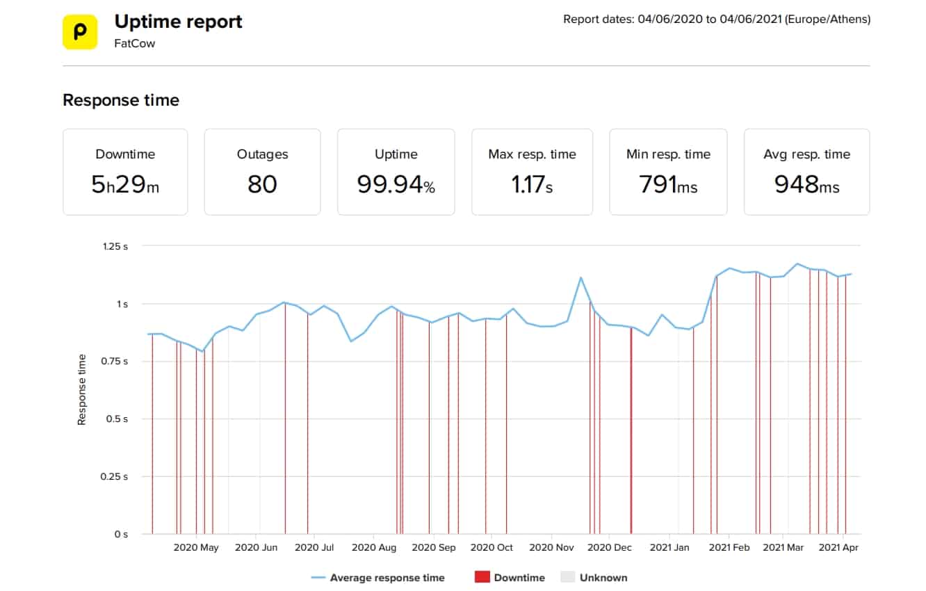 FatCow last 12-month uptime and speed statistics