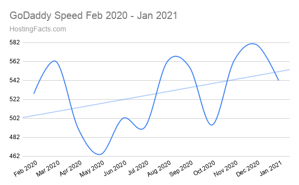 GoDaddy Speed Feb 2020 - Jan 2021
