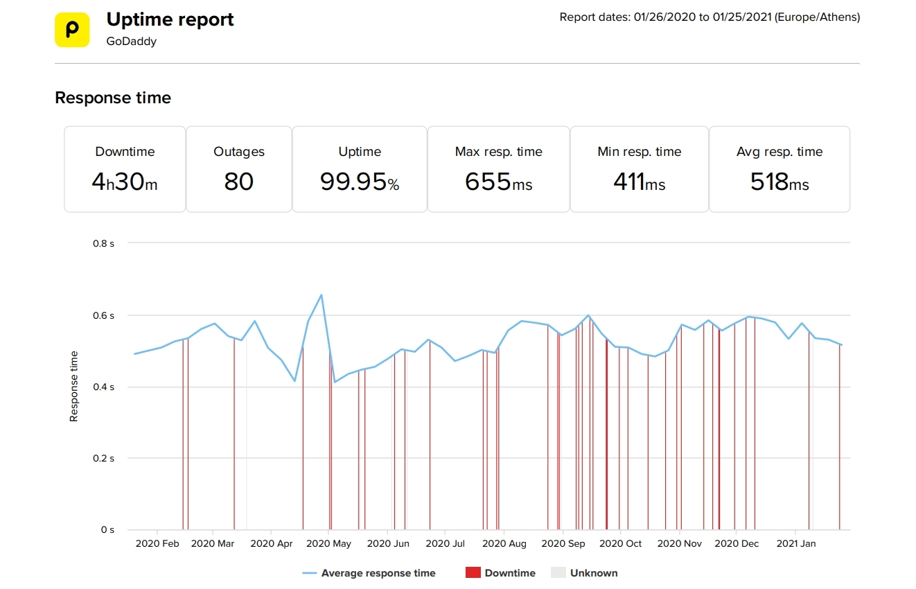 GoDaddy last 12-month uptime and speed