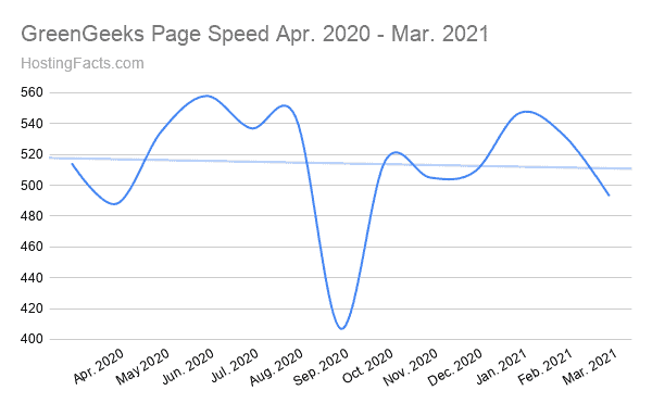 GreenGeeks Page Speed Apr. 2020 - Mar. 2021