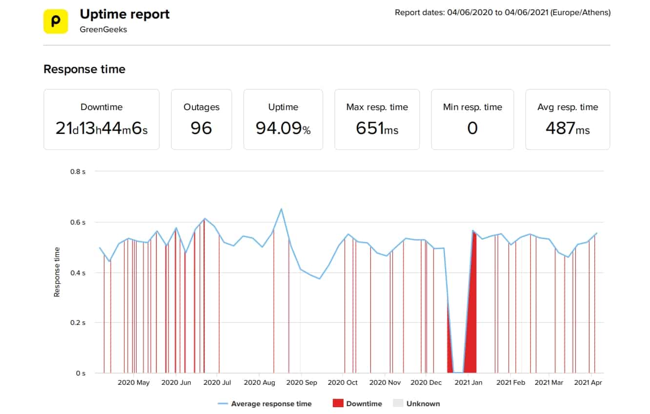 GreenGeeks last 12-month uptime and speed statistics