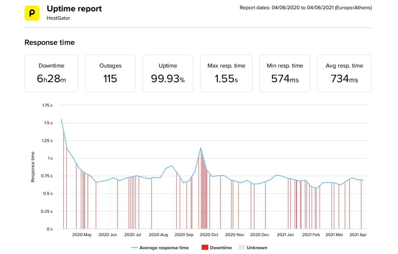 HostGator last 12 month speed and uptime data