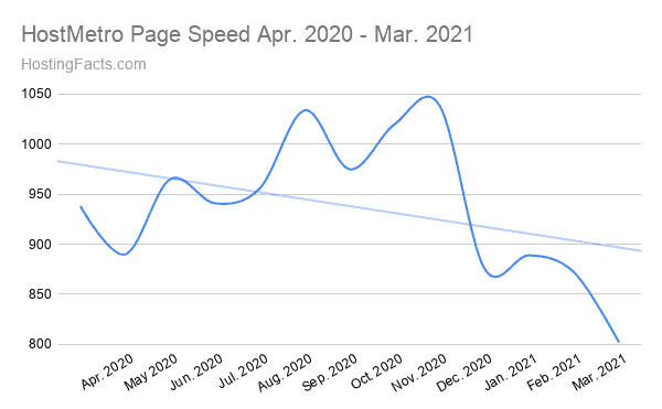 HostMetro Page Speed Apr. 2020 - Mar. 2021