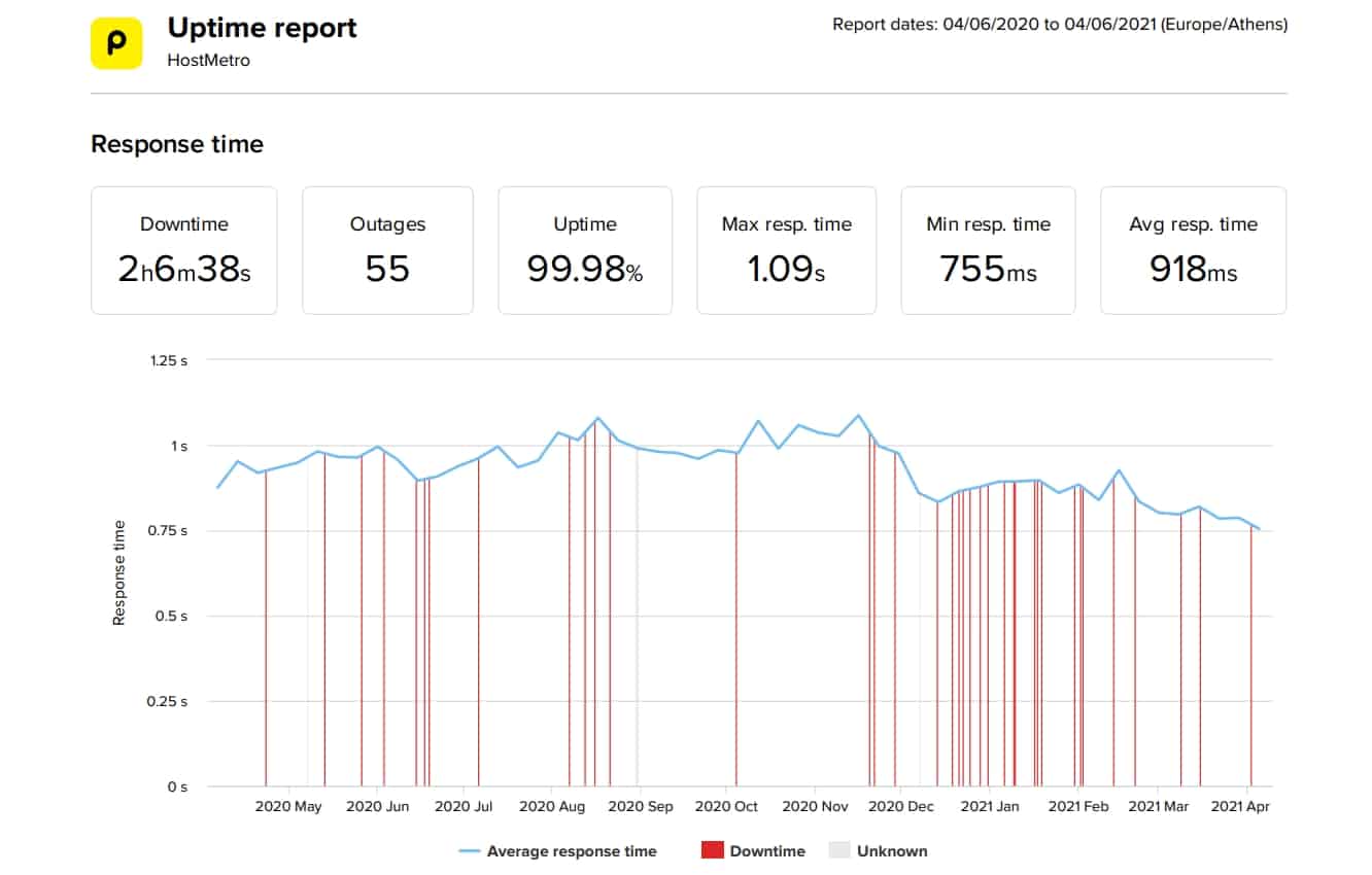 HostMetro last 12-month uptime and speed statistics