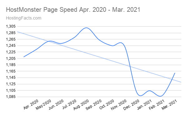 HostMonster Page Speed Apr. 2020 - Mar. 2021