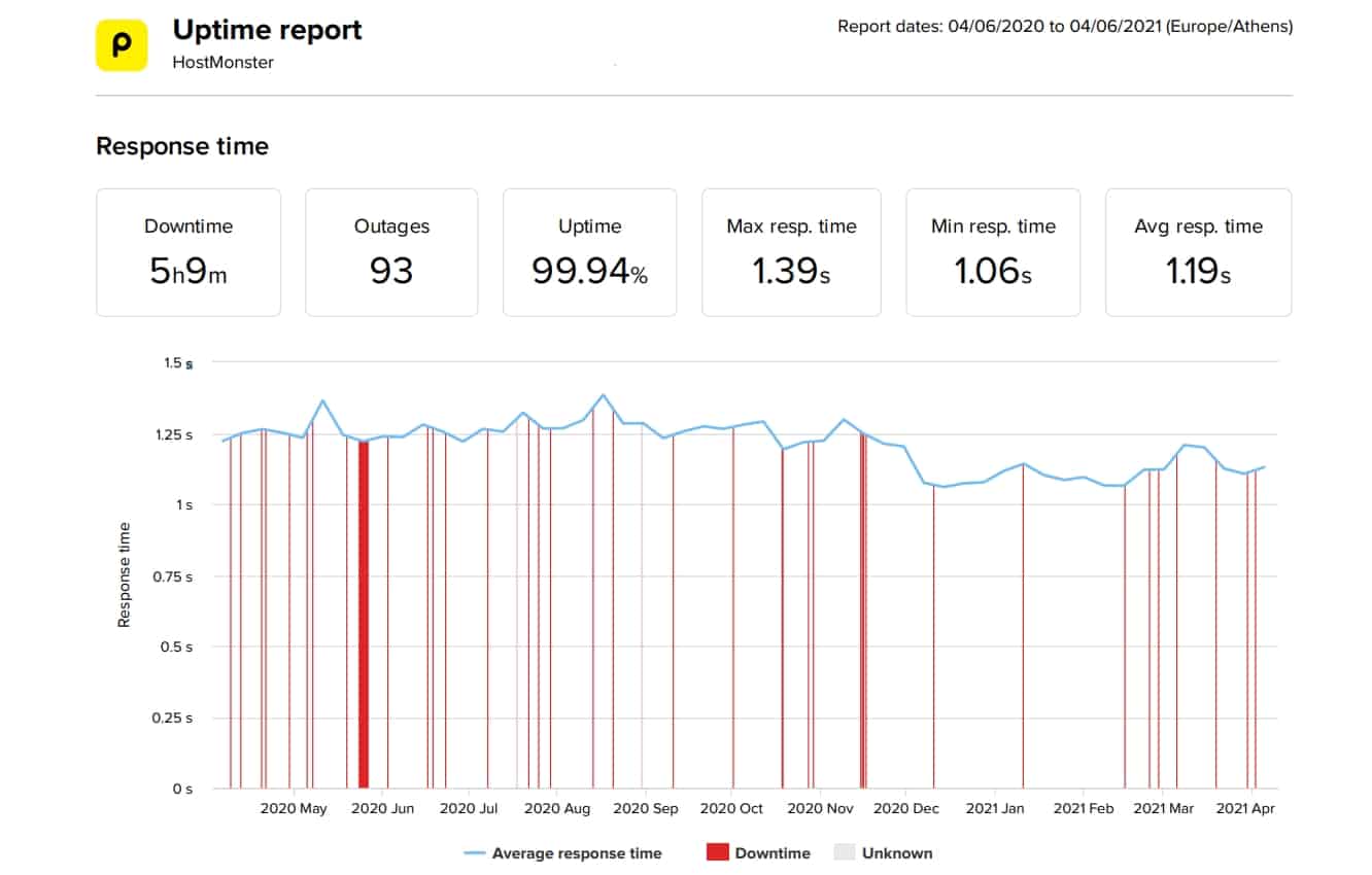 HostMonster last 12-month uptime and speed statistics
