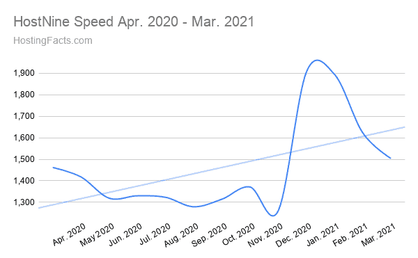 HostNine Speed Apr. 2020 - Mar. 2021