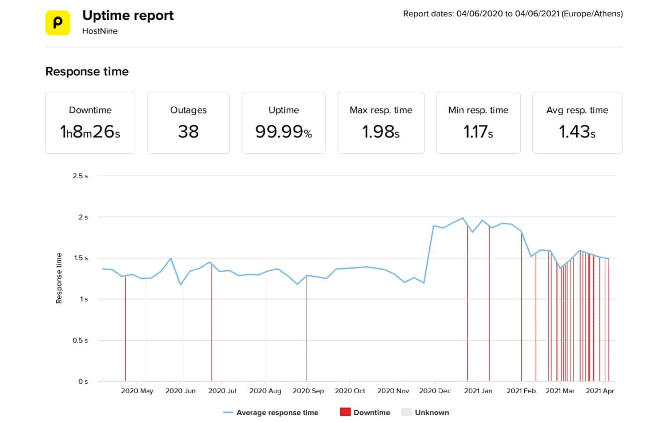HostNine last 12-month uptime and speed statistics
