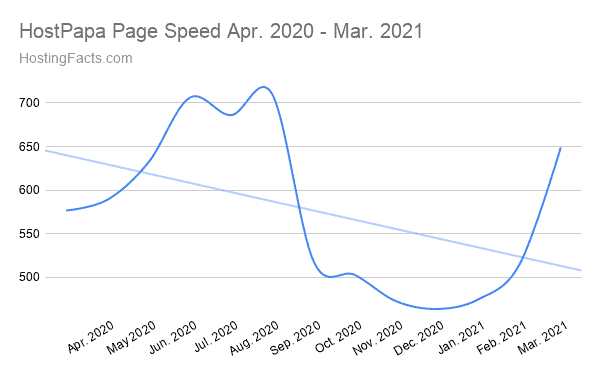 HostPapa Page Speed Apr. 2020 - Mar. 2021